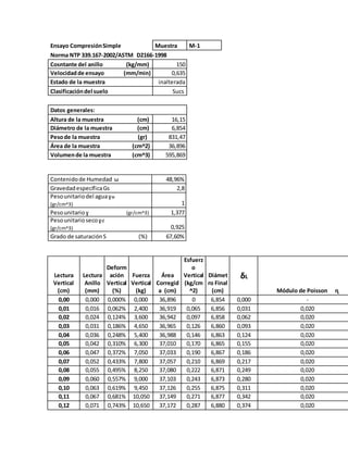 Ensayo CompresiónSimple Muestra M-1
Norma NTP 339.167-2002/ASTM D2166-1998
Cosntante del anillo (kg/mm) 150
Velocidadde ensayo (mm/min) 0,635
Estado de la muestra inalterada
Clasificacióndel suelo Sucs
Datos generales:
Altura de la muestra (cm) 16,15
Diámetro de la muestra (cm) 6,854
Pesode la muestra (gr) 831,47
Área de la muestra (cm^2) 36,896
Volumende la muestra (cm^3) 595,869
Contenidode Humedad ω 48,96%
GravedadespecíficaGs 2,8
Pesounitariodel aguaɣw
(gr/cm^3) 1
Pesounitarioɣ (gr/cm^3) 1,377
Pesounitariosecoɣd
(gr/cm^3) 0,925
Grado de saturaciónS (%) 67,60%
Lectura
Vertical
(cm)
Lectura
Anillo
(mm)
Deform
ación
Vertical
(%)
Fuerza
Vertical
(kg)
Área
Corregid
a (cm)
Esfuerz
o
Vertical
(kg/cm
^2)
Diámet
ro Final
(cm)
δL
Módulo de Poisson ɳ
0,00 0,000 0,000% 0,000 36,896 0 6,854 0,000 -
0,01 0,016 0,062% 2,400 36,919 0,065 6,856 0,031 0,020
0,02 0,024 0,124% 3,600 36,942 0,097 6,858 0,062 0,020
0,03 0,031 0,186% 4,650 36,965 0,126 6,860 0,093 0,020
0,04 0,036 0,248% 5,400 36,988 0,146 6,863 0,124 0,020
0,05 0,042 0,310% 6,300 37,010 0,170 6,865 0,155 0,020
0,06 0,047 0,372% 7,050 37,033 0,190 6,867 0,186 0,020
0,07 0,052 0,433% 7,800 37,057 0,210 6,869 0,217 0,020
0,08 0,055 0,495% 8,250 37,080 0,222 6,871 0,249 0,020
0,09 0,060 0,557% 9,000 37,103 0,243 6,873 0,280 0,020
0,10 0,063 0,619% 9,450 37,126 0,255 6,875 0,311 0,020
0,11 0,067 0,681% 10,050 37,149 0,271 6,877 0,342 0,020
0,12 0,071 0,743% 10,650 37,172 0,287 6,880 0,374 0,020
 