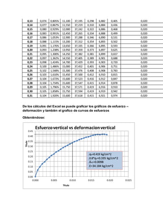 0,13 0,074 0,805% 11,100 37,195 0,298 6,882 0,405 0,020
0,14 0,077 0,867% 11,550 37,219 0,310 6,884 0,436 0,020
0,15 0,080 0,929% 12,000 37,242 0,322 6,886 0,468 0,020
0,16 0,083 0,991% 12,450 37,265 0,334 6,888 0,499 0,020
0,17 0,086 1,053% 12,900 37,288 0,346 6,890 0,531 0,020
0,18 0,088 1,115% 13,200 37,312 0,354 6,893 0,562 0,020
0,19 0,091 1,176% 13,650 37,335 0,366 6,895 0,593 0,020
0,20 0,093 1,238% 13,950 37,359 0,373 6,897 0,625 0,020
0,21 0,095 1,300% 14,250 37,382 0,381 6,899 0,657 0,020
0,22 0,097 1,362% 14,550 37,405 0,389 6,901 0,688 0,020
0,23 0,098 1,424% 14,700 37,429 0,393 6,903 0,720 0,020
0,24 0,100 1,486% 15,000 37,452 0,401 6,906 0,751 0,020
0,25 0,102 1,548% 15,300 37,476 0,408 6,908 0,783 0,020
0,26 0,103 1,610% 15,450 37,500 0,412 6,910 0,815 0,020
0,27 0,104 1,672% 15,600 37,523 0,416 6,912 0,847 0,020
0,28 0,104 1,734% 15,600 37,547 0,415 6,914 0,878 0,020
0,29 0,105 1,796% 15,750 37,571 0,419 6,916 0,910 0,020
0,30 0,105 1,858% 15,750 37,594 0,419 6,919 0,942 0,020
0,31 0,104 1,920% 15,600 37,618 0,415 6,921 0,974 0,020
De los cálculos del Excel se puede graficar los gráficos de esfuerzo –
deformación y también el grafico de curvas de esfuerzos
Obteniéndose:
0.00
0.05
0.10
0.15
0.20
0.25
0.30
0.35
0.40
0.45
0.000 0.005 0.010 0.015 0.020 0.025
Título
Título
Esfuerzovertical vs deformacionvertical
.qu=0.419 kg/cm^2
.0.8*qu=0.335 kg/cm^2
.δv1=0.0098
.E=34.184 kg/cm^2
 