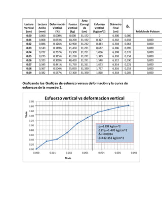 Lectura
Vertical
(cm)
Lectura
Anillo
(mm)
Deformación
Vertical
(%)
Fuerza
Vertical
(kg)
Área
Corregi
da
(cm)
Esfuerzo
Vertical
(kg/cm^2)
Diámetro
Final
(cm)
δL
Módulo de Poisson
0,00 0,000 0,000% 0,000 31,172 0 6,300 0,000 -
0,01 0,068 0,063% 10,200 31,192 0,327 6,302 0,032 0,020
0,02 0,086 0,126% 12,900 31,212 0,413 6,304 0,063 0,020
0,03 0,143 0,189% 21,450 31,231 0,687 6,306 0,095 0,020
0,04 0,222 0,252% 33,300 31,251 1,066 6,308 0,126 0,020
0,05 0,275 0,315% 41,250 31,271 1,319 6,310 0,158 0,020
0,06 0,323 0,378% 48,450 31,291 1,548 6,312 0,190 0,020
0,07 0,345 0,441% 51,750 31,311 1,653 6,314 0,221 0,020
0,08 0,367 0,504% 55,050 31,330 1,757 6,316 0,253 0,020
0,09 0,382 0,567% 57,300 31,350 1,828 6,318 0,285 0,020
Graficando las Graficas de esfuerzo versus deformación y la curva de
esfuerzos de la muestra 2:
0.00
0.20
0.40
0.60
0.80
1.00
1.20
1.40
1.60
1.80
2.00
0.000 0.001 0.002 0.003 0.004 0.005 0.006
Título
Título
Esfuerzovertical vs deformacionvertical
.qu=1.838 kg/cm^2
.0.8*qu=1.470 kg/cm^2
.δv1=0.0034
.E=432.353 kg/cm^2
 