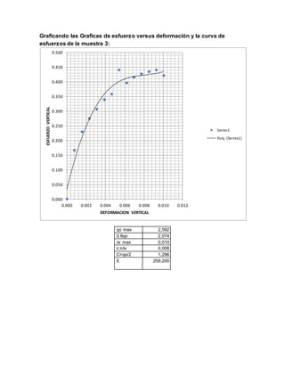 Graficando las Graficas de esfuerzo versus deformación y la curva de
esfuerzos de la muestra 3:
qo max 2,592
0.8qo 2,074
v max 0,010
v 0,008
C=qo/2 1,296
E 259,200
0.000
0.050
0.100
0.150
0.200
0.250
0.300
0.350
0.400
0.450
0.500
0.000 0.002 0.004 0.006 0.008 0.010 0.012
ESFUERZOVERTICAL
DEFORMACION VERTICAL
Series1
Poly. (Series1)
 