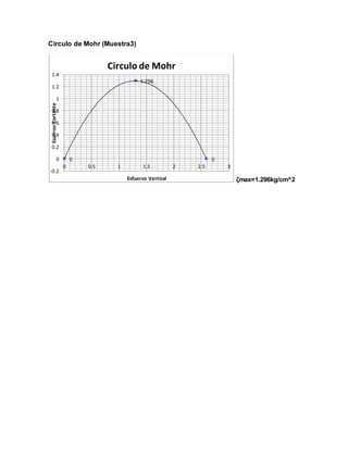 Circulo de Mohr (Muestra3)
ζmax=1.296kg/cm^2
0 0
1.296
-0.2
0
0.2
0.4
0.6
0.8
1
1.2
1.4
0 0.5 1 1.5 2 2.5 3
EsuerzoCortante
Esfuerzo Vertical
Circulo de Mohr
 