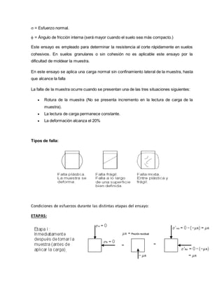  = Esfuerzo normal.
 = Ángulo de fricción interna (será mayor cuando el suelo sea más compacto.)
Este ensayo es empleado para determinar la resistencia al corte rápidamente en suelos
cohesivos. En suelos granulares o sin cohesión no es aplicable este ensayo por la
dificultad de moldear la muestra.
En este ensayo se aplica una carga normal sin confinamiento lateral de la muestra, hasta
que alcance la falla
La falla de la muestra ocurre cuando se presentan una de las tres situaciones siguientes:
 Rotura de la muestra (No se presenta incremento en la lectura de carga de la
muestra).
 La lectura de carga permanece constante.
 La deformación alcanza el 20%
Tipos de falla:
Condiciones de esfuerzos durante las distintas etapas del ensayo:
ETAPAS:
 