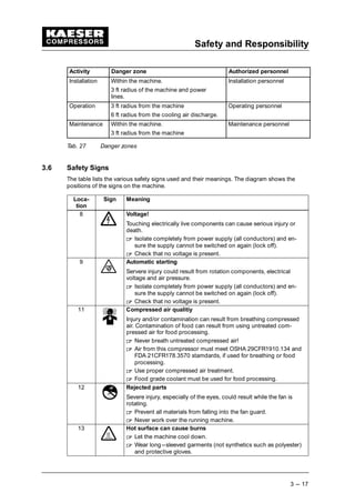Safety and Responsibility
3 --- 17
Activity Authorized personnelDanger zone
Installation Within the machine.
3 ft radius of the machine and power
lines.
Installation personnel
Operation 3 ft radius from the machine
6 ft radius from the cooling air discharge.
Operating personnel
Maintenance Within the machine.
3 ft radius from the machine
Maintenance personnel
Tab. 27 Danger zones
3.6 Safety Signs
The table lists the various safety signs used and their meanings. The diagram shows the
positions of the signs on the machine.
Loca-
tion
Sign Meaning
8 Voltage!
Touching electrically live components can cause serious injury or
death.
 
Isolate completely from power supply (all conductors) and en-
sure the supply cannot be switched on again (lock off).
 
Check that no voltage is present.
9 Automatic starting
Servere injury could result from rotation components, electrical
voltage and air pressure.
 
Isolate completely from power supply (all conductors) and en-
sure the supply cannot be switched on again (lock off).
 
Check that no voltage is present.
11 Compressed air qualitiy
Injury and/or contamination can result from breathing compressed
air. Contamination of food can result from using untreated com-
pressed air for food processing.
 
Never breath untreated compressed air!
 
Air from this compressor must meet OSHA 29CFR1910.134 and
FDA 21CFR178.3570 stamdards, if used for breathing or food
processing.
 
Use proper compressed air treatment.
 
Food grade coolant must be used for food processing.
12 Rejected parts
Severe injury, especially of the eyes, could result while the fan is
rotating.
 
Prevent all materials from falling into the fan guard.
 
Never work over the running machine.
13 Hot surface can cause burns
 
Let the machine cool down.
 
Wear long---sleeved garments (not synthetics such as polyester)
and protective gloves.
 