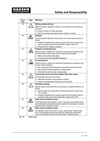 Safety and Responsibility
3 --- 18
Loca-
tion
MeaningSign
16 Wrong cooling oil level
Risk of machine defects or rising oil consumption (oil content for
pure air).
 
Check cooling---oil level regularly.
 
Run the machine only with proper cooling---oil level.
19 Voltage!
Touching electrically live components can cause serious injury or
death.
 
Isolate completely from power supply (all conductors) and en-
sure the supply cannot be switched on again (lock off).
 
Check that no voltage is present.
23 Pressure and spring force
Serious injury or death can result from loosening of opening com-
ponent that is under pressure and heavily spring loaded.
 
Never open (dismantle) valve.
 
Contact authorized KAESER distributor.
24 Compressed air
Serious injury or death can result from loosening or opening com-
ponent under pressure
 
De---pressurize all pressurized components and enclosures.
 
Secure that machine keeps de---pressurized.
 
Check that machine is de---pressurized.
25 Loud noise and oil mist when safety relief valve opens
Ear damage and burns can result.
 
Wear ear protection and protective cloths.
 
Close all maintenance doors and cover panels.
26 Rotating coupling
Severe injury could result from touching the coupling while it is ro-
tating.
 
Nerver switch the machine on without the guard in place over
the coupling.
 
Isolate completely from power supply (all conductors) and en-
sure the supply cannot be switched on again (lock off).
27 Risk of fire or electric shock
If the interrupter has tripped current---carrying components of the
controller should be examined and replaced if damaged to reduce
the risk of fire or electric shock.
28 Risk of fire or electric shock
To maintain overcurrent short---circuit, and ground---fault protec-
tion, the manufacturesre instructions for setting the interrupter
must be followed to reduce the risk of fire or electric shock.
Tab. 28 Safety signs
 