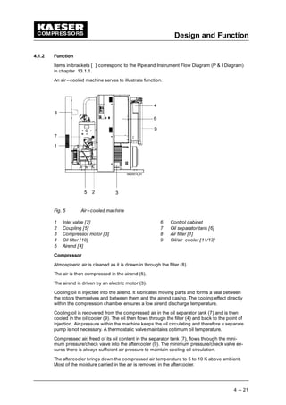 Design and Function
4 --- 21
4.1.2 Function
Items in brackets [ ] correspond to the Pipe and Instrument Flow Diagram (P & I Diagram)
in chapter 13.1.1.
An air---cooled machine serves to illustrate function.
Fig. 5 Air---cooled machine
1 Inlet valve [2] 6 Control cabinet
2 Coupling [5] 7 Oil separator tank [6]
3 Compressor motor [3] 8 Air filter [1]
4 Oil filter [10] 9 Oil/air cooler [11/13]
5 Airend [4]
Compressor
Atmospheric air is cleaned as it is drawn in through the filter (8).
The air is then compressed in the airend (5).
The airend is driven by an electric motor (3).
Cooling oil is injected into the airend. It lubricates moving parts and forms a seal between
the rotors themselves and between them and the airend casing. The cooling effect directly
within the compression chamber ensures a low airend discharge temperature.
Cooling oil is recovered from the compressed air in the oil separator tank (7) and is then
cooled in the oil cooler (9). The oil then flows through the filter (4) and back to the point of
injection. Air pressure within the machine keeps the oil circulating and therefore a separate
pump is not necessary. A thermostatic valve maintains optimum oil temperature.
Compressed air, freed of its oil content in the separator tank (7), flows through the mini-
mum pressure/check valve into the aftercooler (9). The minimum pressure/check valve en-
sures there is always sufficient air pressure to maintain cooling oil circulation.
The aftercooler brings down the compressed air temperature to 5 to 10 K above ambient.
Most of the moisture carried in the air is removed in the aftercooler.
 