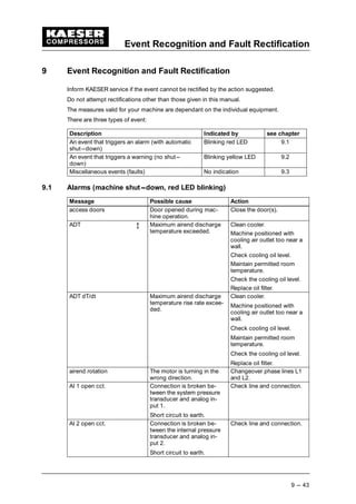 Event Recognition and Fault Rectification
9 --- 43
9 Event Recognition and Fault Rectification
Inform KAESER service if the event cannot be rectified by the action suggested.
Do not attempt rectifications other than those given in this manual.
The measures valid for your machine are dependant on the individual equipment.
There are three types of event:
Description Indicated by see chapter
An event that triggers an alarm (with automatic
shut---down)
Blinking red LED 9.1
An event that triggers a warning (no shut---
down)
Blinking yellow LED 9.2
Miscellaneous events (faults) No indication 9.3
9.1 Alarms (machine shut---down, red LED blinking)
Message Possible cause Action
access doors Door opened during mac-
hine operation.
Close the door(s).
ADT   Maximum airend discharge
temperature exceeded.
Clean cooler.
Machine positioned with
cooling air outlet too near a
wall.
Check cooling oil level.
Maintain permitted room
temperature.
Check the cooling oil level.
Replace oil filter.
ADT dT/dt Maximum airend discharge
temperature rise rate excee-
ded.
Clean cooler.
Machine positioned with
cooling air outlet too near a
wall.
Check cooling oil level.
Maintain permitted room
temperature.
Check the cooling oil level.
Replace oil filter.
airend rotation The motor is turning in the
wrong direction.
Changeover phase lines L1
and L2.
AI 1 open cct. Connection is broken be-
tween the system pressure
transducer and analog in-
put 1.
Short circuit to earth.
Check line and connection.
AI 2 open cct. Connection is broken be-
tween the internal pressure
transducer and analog in-
put 2.
Short circuit to earth.
Check line and connection.
 