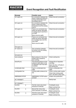 Event Recognition and Fault Rectification
9 --- 44
Message ActionPossible cause
AI 3 open cct. No connection between the
sensor measuring airend di-
scharge temperature and
the analog input 3.
Check line and connection.
AI 4 open cct. No connection between the
sensor measuring motor
temperature and the analog
input 4.
Check line and connection.
AI 5 open cct. There is no connection be-
tween the sensor allocated
to analog input 5 and the in-
put itself.
Short circuit to earth.
Check line and connection.
AI 6 open cct. There is no connection be-
tween the sensor allocated
to an analog input and the
input itself.
Short circuit to earth.
Check line and connection.
...
AI 8 open cct.
AI 1 short cct. The connection between
the sensor and the analog
input is shorted.
Check line and connection.
...
AI 8 short cct.
back pressure Back pressure in the oil se-
parator tank caused by
poor venting.
Check venting line.
blowoff prot. The blowoff pressure of the
pressure relief valve on the
oil separator tank has been
exceeded.
Change the oil separator
cartridge.
Open the shut---off valve in
the venting line.
condensate drain Fault in condensate drai-
nage.
Check condensate drai-
nage.
coolingwater low Cooling water pressure too
low.
Check cooling water supply.
Check that cooling water
shut---off valve is fully open.
EMERGENCYSTOP EMERGENCY STOP button
pressed.
Unlatch the pushbutton.
ext. message 0 Rectify fault.
...
ext. message 5
Fan M2 I   First fan motor shut down
because of overload.
Investigate cause.
Reset overload trip.
Fan M3 I   Second fan motor shut
down because of overload.
Investigate cause.
Reset overload trip.
Fan M4 I   Third fan motor shut down
because of overload.
Investigate cause.
Reset overload trip.
 