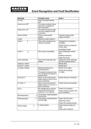 Event Recognition and Fault Rectification
9 --- 45
Message ActionPossible cause
HT cell Fault in the high tension
cell.
mains cont. off? The mains contactor does
not drop out despite an
OFF command.
mains cont. on? The mains contactor does
not pull in despite an ON
command.
mains monitor Fault in mains power
supply.
Have the mains power
supply checked.
model Machine model indistinct
motor I   Drive motor shutdown be-
cause of overload.
Change the oil separator
cartridge.
Check minimum pressure/
check valve.
Investigate cause.
motor T   Drive motor overheated. Ensure adequate ventila-
tion.
Install an extractor.
Clean the motor.
motor bearings Drive motor bearings over-
heated.
Grease the motor bearings
with the greasing device.
neutral p---switch Rectify fault
neutral T---switch Rectify fault
no press. buildup Machine produces no
compressed air.
The setpoint pressure does
not rise above 50 psig for a
preset period.
Check for air leaks.
Check the coupling /
V---belts.
O 0.6/A 0.7 Short circuit in the line be-
tween output O 0.6 or O 0.7
and a consumer.
Check line and connection.
O 1.6/A 1.7 Short circuit in the line be-
tween output O 1.6 or O 1.7
and a consumer.
Check line and connection.
oil p ¡ No changeover to load as
long as the minimum oil
pressure is not reached.
Check oil circulation.
Check pressure switch, line
and connection.
PD temperature ¢ Compressor outlet tempera-
ture too low.
PD temperature   Compressor outlet tempera-
ture too high.
Check the fan motor.
Clean the cooler.
Check the cooling oil level.
Power supply ¢ 2. Power failure Check power supply vol-
tage.
Check door interlock.
 