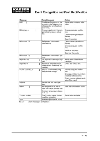 Event Recognition and Fault Rectification
9 --- 46
Message ActionPossible cause
pRV   The blowoff pressure of the
pressure relief valve on the
oil separator tank has been
exceeded.
Replace the pressure relief
valve.
RD compr. p   Pressure switch on the refri-
gerant compressor activa-
ted.
Ensure adequate ventila-
tion.
Clean the refrigerant con-
denser.
Clean the cooler.
RD compr. T ¡ Refrigerant compressor
overheating.
Clean the refrigerant con-
denser.
Ensure adequate ventila-
tion.
Install an extractor.
Cleaning the cooler
RD compr. T ¢ Refrigerant compressor too
cold.
separator dp   Oil separator cartridge clog-
ged.
Replace the oil separator
cartridge.
separator T   Maximum temperature on
oil separator tank outlet ex-
ceeded.
Check the cutout line.
SIGMA CONTROL T   SIGMA controller housing
temperature to high.
Ensure adequate ventila-
tion.
Ensure permitted room tem-
perature not exceeded.
Check control cabinet venti-
lator (filter mats).
softstart Fault in the soft start sys-
tem.
start T   Air temperature at the ai-
rend discharge port too low.
Ambient temperature below
+ 40 ˚ F.
Heat the compressor room.
V---belts broken The V---belts parted during
machine operation.
Replace the V---belts.
VFD Frequency converter faulty.
Tab. 34 Alarm messages and actions
 