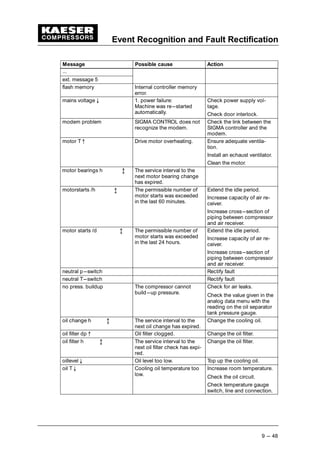 Event Recognition and Fault Rectification
9 --- 48
Message ActionPossible cause
...
ext. message 5
flash memory Internal controller memory
error.
mains voltage   1. power failure:
Machine was re---started
automatically.
Check power supply vol-
tage.
Check door interlock.
modem problem SIGMA CONTROL does not
recognize the modem.
Check the link between the
SIGMA controller and the
modem.
motor T ¡ Drive motor overheating. Ensure adequate ventila-
tion.
Install an echaust ventilator.
Clean the motor.
motor bearings h ¢ The service interval to the
next motor bearing change
has expired.
motorstarts /h ¢ The permissible number of
motor starts was exceeded
in the last 60 minutes.
Extend the idle period.
Increase capacity of air re-
ceiver.
Increase cross---section of
piping between compressor
and air receiver.
motor starts /d ¢ The permissible number of
motor starts was exceeded
in the last 24 hours.
Extend the idle period.
Increase capacity of air re-
ceiver.
Increase cross---section of
piping between compressor
and air receiver.
neutral p---switch Rectify fault
neutral T---switch Rectify fault
no press. buildup The compressor cannot
build---up pressure.
Check for air leaks.
Check the value given in the
analog data menu with the
reading on the oil separator
tank pressure gauge.
oil change h ¢ The service interval to the
next oil change has expired.
Change the cooling oil.
oil filter dp ¡ Oil filter clogged. Change the oil filter.
oil filter h ¢ The service interval to the
next oil filter check has expi-
red.
Change the oil filter.
oillevel   Oil level too low. Top up the cooling oil.
oil T   Cooling oil temperature too
low.
Increase room temperature.
Check the oil circuit.
Check temperature gauge
switch, line and connection.
 