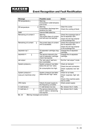 Event Recognition and Fault Rectification
9 --- 49
Message ActionPossible cause
PD temperature   Warning
Compressor outlet tempera-
ture is low.
PD temperature ¡
Warning
Compressor discharge tem-
perature too high.
Clean the cooler.
Check the cooling oil level.
RAM Internal RAM defective.
Remaining oil content ¢ Warning
The purest class oil content
limit will soon be reached.
Check the scavenge tube in
the oil separator tank.
Check the dirt trap strainer
in the scavenge line.
Remaining oil content ¡
The purest class oil content
limit is exceeded.
Check the scavenge tube in
the oil separator tank.
Check the dirt trap strainer
in the scavenge line.
separator dp ¢ Oil separator cartridge clog-
ged.
Change the oil separator
cartridge.
separator h ¡
The service interval to the
next oil separator cartridge
check has expired.
Change the oil separator
cartridge.
set output The ’set output’ test func-
tion is activated.
End the ”set output” mode.
System pressure   System pressure has fallen
below the set ’low’ value.
Air consumption too high.
Check air demand.
Check line and connection.
Check ’systpress. low’ set-
ting.
System pressure ¢
(vacuum machines only)
System pressure has fallen
below the set ’high’ value.
Check for air leaks.
Check ’syspress. high’ set-
ting.
Check if the machine switc-
hes to LOAD.
VFD mains Failure of power supply to
the frequency converter.
Check power supply.
V---belt tension V---belt tension too low. Re---tension the V---belts.
V---belt tens. h ¡
The service interval to the
next V---belt re---tensioning
has expired.
Re---tension the V---belts.
Tab. 35 Warning messages and actions
 