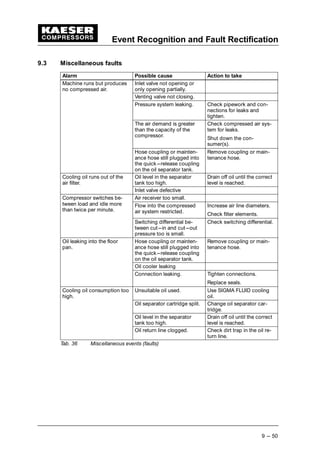Event Recognition and Fault Rectification
9 --- 50
9.3 Miscellaneous faults
Alarm Possible cause Action to take
Machine runs but produces
no compressed air.
Inlet valve not opening or
only opening partially.no compressed air.
Venting valve not closing.
Pressure system leaking. Check pipework and con-
nections for leaks and
tighten.
The air demand is greater
than the capacity of the
compressor.
Check compressed air sys-
tem for leaks.
Shut down the con-
sumer(s).
Hose coupling or mainten-
ance hose still plugged into
the quick---release coupling
on the oil separator tank.
Remove coupling or main-
tenance hose.
Cooling oil runs out of the
air filter.
Oil level in the separator
tank too high.
Drain off oil until the correct
level is reached.air filter.
Inlet valve defective
Compressor switches be-
tween load and idle more
Air receiver too small.Compressor switches be-
tween load and idle more
than twice per minute.
Flow into the compressed
air system restricted.
Increase air line diameters.
Check filter elements.
Switching differential be-
tween cut---in and cut---out
pressure too is small.
Check switching differential.
Oil leaking into the floor
pan.
Hose coupling or mainten-
ance hose still plugged into
the quick---release coupling
on the oil separator tank.
Remove coupling or main-
tenance hose.
Oil cooler leaking
Connection leaking. Tighten connections.
Replace seals.
Cooling oil consumption too
high.
Unsuitable oil used. Use SIGMA FLUID cooling
oil.high.
Oil separator cartridge split. Change oil separator car-
tridge.
Oil level in the separator
tank too high.
Drain off oil until the correct
level is reached.
Oil return line clogged. Check dirt trap in the oil re-
turn line.
Tab. 36 Miscellaneous events (faults)
 