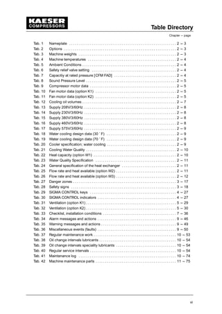 Table Directory
Chapter --- page
vi
Tab. 1 Nameplate 2 --- 3. . . . . . . . . . . . . . . . . . . . . . . . . . . . . . . . . . . . . . . . . . . . . . . . . . . . . . . . .
Tab. 2 Options 2 --- 3. . . . . . . . . . . . . . . . . . . . . . . . . . . . . . . . . . . . . . . . . . . . . . . . . . . . . . . . . . . .
Tab. 3 Machine weights 2 --- 3. . . . . . . . . . . . . . . . . . . . . . . . . . . . . . . . . . . . . . . . . . . . . . . . . . . .
Tab. 4 Machine temperatures 2 --- 4. . . . . . . . . . . . . . . . . . . . . . . . . . . . . . . . . . . . . . . . . . . . . . .
Tab. 5 Ambient Conditions 2 --- 4. . . . . . . . . . . . . . . . . . . . . . . . . . . . . . . . . . . . . . . . . . . . . . . . . .
Tab. 6 Safety relief valve setting 2 --- 4. . . . . . . . . . . . . . . . . . . . . . . . . . . . . . . . . . . . . . . . . . . . .
Tab. 7 Capacitiy at rated pressure [CFM FAD] 2 --- 4. . . . . . . . . . . . . . . . . . . . . . . . . . . . . . . . .
Tab. 8 Sound Pressure Level 2 --- 5. . . . . . . . . . . . . . . . . . . . . . . . . . . . . . . . . . . . . . . . . . . . . . . .
Tab. 9 Compressor motor data 2 --- 5. . . . . . . . . . . . . . . . . . . . . . . . . . . . . . . . . . . . . . . . . . . . . .
Tab. 10 Fan motor data (option K1) 2 --- 5. . . . . . . . . . . . . . . . . . . . . . . . . . . . . . . . . . . . . . . . . . .
Tab. 11 Fan motor data (option K2) 2 --- 5. . . . . . . . . . . . . . . . . . . . . . . . . . . . . . . . . . . . . . . . . . .
Tab. 12 Cooling oil volumes 2 --- 7. . . . . . . . . . . . . . . . . . . . . . . . . . . . . . . . . . . . . . . . . . . . . . . . . .
Tab. 13 Supply 208V/3/60Hz 2 --- 8. . . . . . . . . . . . . . . . . . . . . . . . . . . . . . . . . . . . . . . . . . . . . . . . .
Tab. 14 Supply 230V/3/60Hz 2 --- 8. . . . . . . . . . . . . . . . . . . . . . . . . . . . . . . . . . . . . . . . . . . . . . . . .
Tab. 15 Supply 380V/3/60Hz 2 --- 8. . . . . . . . . . . . . . . . . . . . . . . . . . . . . . . . . . . . . . . . . . . . . . . . .
Tab. 16 Supply 460V/3/60Hz 2 --- 8. . . . . . . . . . . . . . . . . . . . . . . . . . . . . . . . . . . . . . . . . . . . . . . . .
Tab. 17 Supply 575V/3/60Hz 2 --- 9. . . . . . . . . . . . . . . . . . . . . . . . . . . . . . . . . . . . . . . . . . . . . . . . .
Tab. 18 Water cooling design data (30 ˚ F) 2 --- 9. . . . . . . . . . . . . . . . . . . . . . . . . . . . . . . . . . . . .
Tab. 19 Water cooling design data (70 ˚ F) 2 --- 9. . . . . . . . . . . . . . . . . . . . . . . . . . . . . . . . . . . . .
Tab. 20 Cooler specification; water cooling 2 --- 9. . . . . . . . . . . . . . . . . . . . . . . . . . . . . . . . . . . . .
Tab. 21 Cooling Water Quality 2 --- 10. . . . . . . . . . . . . . . . . . . . . . . . . . . . . . . . . . . . . . . . . . . . . . . .
Tab. 22 Heat capacity (option W1) 2 --- 10. . . . . . . . . . . . . . . . . . . . . . . . . . . . . . . . . . . . . . . . . . . .
Tab. 23 Water Quality Specification 2 --- 11. . . . . . . . . . . . . . . . . . . . . . . . . . . . . . . . . . . . . . . . . . .
Tab. 24 General specification of the heat exchanger 2 --- 11. . . . . . . . . . . . . . . . . . . . . . . . . . . . .
Tab. 25 Flow rate and heat available (option W2) 2 --- 11. . . . . . . . . . . . . . . . . . . . . . . . . . . . . . . .
Tab. 26 Flow rate and heat available (option W3) 2 --- 12. . . . . . . . . . . . . . . . . . . . . . . . . . . . . . . .
Tab. 27 Danger zones 3 --- 17. . . . . . . . . . . . . . . . . . . . . . . . . . . . . . . . . . . . . . . . . . . . . . . . . . . . . . .
Tab. 28 Safety signs 3 --- 18. . . . . . . . . . . . . . . . . . . . . . . . . . . . . . . . . . . . . . . . . . . . . . . . . . . . . . . .
Tab. 29 SIGMA CONTROL keys 4 --- 27. . . . . . . . . . . . . . . . . . . . . . . . . . . . . . . . . . . . . . . . . . . . . .
Tab. 30 SIGMA CONTROL indicators 4 --- 27. . . . . . . . . . . . . . . . . . . . . . . . . . . . . . . . . . . . . . . . . .
Tab. 31 Ventilation (option K1) 5 --- 29. . . . . . . . . . . . . . . . . . . . . . . . . . . . . . . . . . . . . . . . . . . . . . . .
Tab. 32 Ventilation (option K2) 5 --- 30. . . . . . . . . . . . . . . . . . . . . . . . . . . . . . . . . . . . . . . . . . . . . . . .
Tab. 33 Checklist, installation conditions 7 --- 36. . . . . . . . . . . . . . . . . . . . . . . . . . . . . . . . . . . . . . .
Tab. 34 Alarm messages and actions 9 --- 46. . . . . . . . . . . . . . . . . . . . . . . . . . . . . . . . . . . . . . . . . .
Tab. 35 Warning messages and actions 9 --- 49. . . . . . . . . . . . . . . . . . . . . . . . . . . . . . . . . . . . . . . .
Tab. 36 Miscellaneous events (faults) 9 --- 50. . . . . . . . . . . . . . . . . . . . . . . . . . . . . . . . . . . . . . . . . .
Tab. 37 Regular maintenance work 10 --- 53. . . . . . . . . . . . . . . . . . . . . . . . . . . . . . . . . . . . . . . . . . . .
Tab. 38 Oil change intervals lubricants 10 --- 54. . . . . . . . . . . . . . . . . . . . . . . . . . . . . . . . . . . . . . . . .
Tab. 39 Oil change intervals speciality lubricants 10 --- 54. . . . . . . . . . . . . . . . . . . . . . . . . . . . . . . .
Tab. 40 Regular service intervals 10 --- 54. . . . . . . . . . . . . . . . . . . . . . . . . . . . . . . . . . . . . . . . . . . . . .
Tab. 41 Maintenance log 10 --- 74. . . . . . . . . . . . . . . . . . . . . . . . . . . . . . . . . . . . . . . . . . . . . . . . . . . .
Tab. 42 Machine maintenance parts 11 --- 75. . . . . . . . . . . . . . . . . . . . . . . . . . . . . . . . . . . . . . . . . . .
 