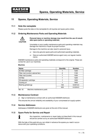Spares, Operating Materiels, Service
11 --- 75
11 Spares, Operating Materials, Service
11.1 Note the nameplate
Please quote the data on the nameplate for all inquiries and spare parts orders.
11.2 Ordering Maintenance Parts and Operating Materials
Personal injury or machine damage may result from the use of unsuit-
able spare parts or operating materials.
Unsuitable or poor quality maintenance parts and operating materials may
damage the machine or impair its proper function.
Damage to the machine can also result in personal injury.
 
Use only genuine spare parts and authorized operating materials.
 
Have an authorized KAESER service agent carry out regular mainte-
nance.
KAESER maintenance parts and operating materials correspond to the original. These are
correct for use in our machines.
Machine
Name Quantity Number
Air filter cartridge 1 1250
Filter mat (control cabinet fan) 2 1100
Filter mat (cooler) 1 1050
Oil filter 1 1200
Oil separator cartridge 1 1450
Cooling oil 1 1600
Bearing grease [g] 100 9.0915.0Bearing grease [g]
400 6.3234.0
Tab. 42 Machine maintenance parts
11.3 Maintenance Contract
 
Sign a maintenance contract with an authorized KAESER distirbutor.
This ensures the utmost reliability and availability of your compressed air supply system.
11.4 Service Addresses
Addresses of KAESER distributors are given at the end of this manual.
11.5 Spare Parts for Service and Repair
Any inspection, maintenance or repair tasks not described in this manual
should be carried out by an authorized KAESER distributor.
With the help of this parts list you can obtain in advance the spares you need in accor-
dance with your operating conditions.
CAUTION
 