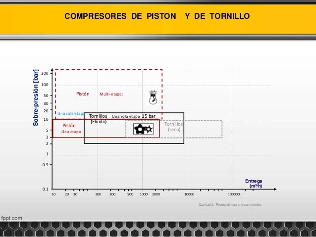 COMPRESORES DE PISTON Y DE TORNILLO
Sobre-presión
[bar]
Entrega
(m³/h)
0.1
10
2
30
50
100
200
0.5
5
1
3
20
100000
20 100 500 2000
10 200 1000 10000
30
Una etapa
Multi-etapa:
Una sola etapa
Pistón
Tornillos
(Fluido) Tornillos
(seco)
Una sola etapa 15 bar
Capítulo 2. Producción de aire comprimido
Pistón
 