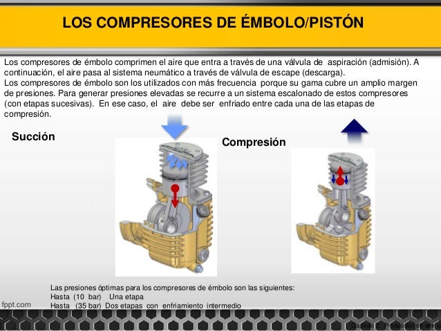 Los compresores de émbolo comprimen el aire que entra a través de una válvula de aspiración (admisión). A
continuación, el aire pasa al sistema neumático a través de válvula de escape (descarga).
Los compresores de émbolo son los utilizados con más frecuencia porque su gama cubre un amplio margen
de presiones. Para generar presiones elevadas se recurre a un sistema escalonado de estos compresores
(con etapas sucesivas). En ese caso, el aire debe ser enfriado entre cada una de las etapas de
compresión.
LOS COMPRESORES DE ÉMBOLO/PISTÓN
Las presiones óptimas para los compresores de émbolo son las siguientes:
Hasta (10 bar) Una etapa
Hasta (35 bar) Dos etapas con enfriamiento intermedio
Succión
Compresión
Capítulo 2. Producción de aire co
 