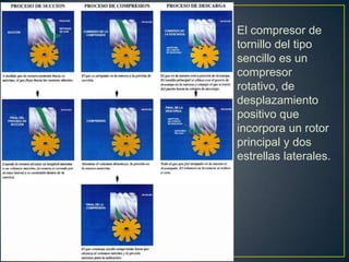 El compresor de
tornillo del tipo
sencillo es un
compresor
rotativo, de
desplazamiento
positivo que
incorpora un rotor
principal y dos
estrellas laterales.
 