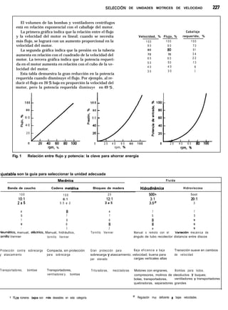SELECCl6N DE UNIDADES MOTRICES DE VELOCIDAD 227
El volumen de las bombas y ventiladores centrífugos
está en relación exponencial con el caballaje del motor.
La primera gráfica indica que la relación entre el flujo
y la velocidad del motor es lineal; cuando se necesita
más flujo, se logrará con un aumento proporcional en la
velocidad del motor.
La segunda gráfica indica que la presión en la tubería
aumenta en relación con el cuadrado de la velocidad del
motor. La tercera gráfica indica que la potencia requeri-
da en el motor aumenta en relación con el cubo de la ve-
locidad del motor.
Esta tabla demuestra la gran reducción en la potencia
requerida cuando disminuye el flujo. Por ejemplo, al re-
ducir el flujo en 20 % baja en proporción la velocidad del
motor, pero la potencia requerida disminuye en 49 %.
Velocidad, % Flujo, %
1 0 0 1 0 0
9 0 9 0
80 ao
70 70
6 0 6 0
5 0 5 0
4 0 4 0
3 0 3 0
Caballaje
requerido, %
1 0 0
7 3
51
3 4
2 2
1 3
6
3
1 0 0
80
’ 6 0
õ
2 4 0
2 0
0
rpm %
0 0 - aR loo-
80 -
6 0 -
0 2 0 4 0 6 0 80 1 0 0 0 2 0 4 0 6 0 ao loo
rpm, % rpm. %
Fig. 1 Relación entre flujo y potencia: la clave para ahorrar energía
Pjustable son la guía para seleccionar la unidad adecuada
Mechica
Banda de caucho Cadena met4lica Bloques de madera
Fluida
Hidrodinhmica Hidroviscosa
1 0 0 1 0 0 2 0 5oot 5oot
1O:l 6:l 12:l 3:l 2O:l
2a5 0.5 a 2 3a5 3.5# 3
4 8
6 7
7 6
9 6
1 3
Veumático, manual, electrice, Manual, hidráulico,
:ornillo Vernier tornillo Vernier
4
7
6
8
2
Tornillo Vernier
7 7
5 5
8 9
8 9
a 9
Manual o remoto con el Variacibn mecánica de
ángulo de tubo recolector distancia entre discos
Protección contra sobrecarga Compacta, sin protección Gran protección para Baja eficiencia a baja Transición suave en cambios
f atascamiento para sobrecarga sobrecarga y atascamiento; velocidad; buena para de velocidad
par elevado cargas verticales altas
Transportadores, bombas Transportadores,
ventiladores’y bombas
Trituradoras, mezcladoras Motores con engranes, Bombas para lodos,
compresores, molinos de oleoductos y buques;
bolas, transportadores, ventiladores y transportadores
quebradoras, separadores grandes
t tLos números bajos son mas deseables en esta categoría. # Regulación muy deficiente a bajas velocidades.
 