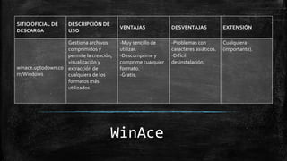WinAce
SITIO OFICIAL DE
DESCARGA
DESCRIPCIÓN DE
USO
VENTAJAS DESVENTAJAS EXTENSIÓN
winace.uptodown.co
m/Windows
Gestiona archivos
comprimidos y
permite la creación,
visualización y
extracción de
cualquiera de los
formatos más
utilizados.
-Muy sencillo de
utilizar.
-Descomprime y
comprime cualquier
formato.
-Gratis.
-Problemas con
caracteres asiáticos.
-Difícil
desinstalación.
Cualquiera
(importante).
 