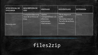 files2zip
SITIO OFICIAL DE
DESCARGA
DESCRIPCIÓN DE
USO
VENTAJAS DESVENTAJAS EXTENSIÓN
files2zip.com
Compresor/descomp
resor de archivos en
línea.
-Online.
-Compatibilidad con
diferentes
extensiones.
-Fácil acceso.
-No es seguro al
100%:
-Necesitas internet.
.Tamaño de archivos
limitado.
Diversa.
 