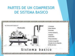 PARTES DE UN COMPRESOR
DE SISTEMA BASICO
 