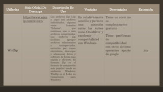 Utilerías
Sitio Oficial De
Descarga
Descripción De
Uso
Ventajas Desventajas Extensión
WinZip
https://www.winz
ip.com/win/en/
Los archivos Zip (.zip
o .zipx) son archivos
individuales, algunas
veces llamados
"ficheros", que
contienen uno o más
archivos comprimidos.
Los archivos Zip
facilitan agrupar
archivos relacionados
y transportarlos,
enviarlos por correo
electrónico, descargar
y almacenar datos y
software de forma más
rápida y eficiente. El
formato Zip es el
formato de compresión
más popular usado en
ambiente Windows;
WinZip es el Líder en
Compresión para
Windows.
Es relativamente
sencillo y permite
una conexión
entre las nubes
como Onedriver y
excelente
compatibilidad
con Windows
Tiene un costo no
es
completamente
gratuito
Tiene problemas
de
compatibilidad
con otros sistema
operativo aparte
de google
.zip
 