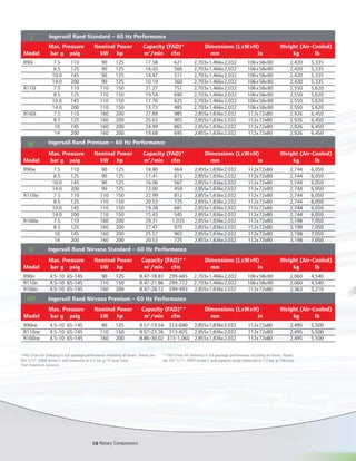 10 Rotary Compressors
*FAD (Free Air Delivery) is full-package performance including all losses. Tested per
ISO 1217:2009 Annex C and measured at 0.5 bar g/10 psig lower
than maximum pressure.
**FAD (Free Air Delivery) is full-package performance including all losses. Tested
per ISO 1217: 2009 Annex C and capacity range measured at 7.0 bar g/100 psig.
Max. Pressure Nominal Power Capacity (FAD)* Dimensions (LxWxH) Weight (Air-Cooled)
Model bar g psig kW hp m3
/min cfm mm in kg lb
R90i 7.5 110 90 125 17.58 621 2,703x1,466x2,032 106x58x80 2,420 5,335
8.5 125 90 125 16.03 566 2,703x1,466x2,032 106x58x80 2,420 5,335
10.0 145 90 125 14.47 511 2,703x1,466x2,032 106x58x80 2,420 5,335
14.0 200 90 125 10.19 360 2,703x1,466x2,032 106x58x80 2,420 5,335
R110i 7.5 110 110 150 21.27 751 2,703x1,466x2,032 106x58x80 2,550 5,620
8.5 125 110 150 19.54 690 2,703x1,466x2,032 106x58x80 2,550 5,620
10.0 145 110 150 17.70 625 2,703x1,466x2,032 106x58x80 2,550 5,620
14.0 200 110 150 13.73 485 2,703x1,466x2,032 106x58x80 2,550 5,620
R160i 7.5 110 160 200 27.89 985 2,855x1,836x2,032 112x72x80 2,926 6,450
8.5 125 160 200 25.63 905 2,855x1,836x2,032 112x72x80 2,926 6,450
10 145 160 200 24.49 865 2,855x1,836x2,032 112x72x80 2,926 6,450
14 200 160 200 19.68 695 2,855x1,836x2,032 112x72x80 2,926 6,450
Max. Pressure Nominal Power Capacity (FAD)* Dimensions (LxWxH) Weight (Air-Cooled)
Model bar g psig kW hp m3
/min cfm mm in kg lb
R90ie 7.5 110 90 125 18.80 664 2,855x1,836x2,032 112x72x80 2,744 6,050
8.5 125 90 125 17.41 615 2,855x1,836x2,032 112x72x80 2,744 6,050
10.0 145 90 125 16.06 567 2,855x1,836x2,032 112x72x80 2,744 6,050
14.0 200 90 125 13.00 459 2,855x1,836x2,032 112x72x80 2,744 6,050
R110ie 7.5 110 110 150 22.99 812 2,855x1,836x2,032 112x72x80 2,744 6,050
8.5 125 110 150 20.53 725 2,855x1,836x2,032 112x72x80 2,744 6,050
10.0 145 110 150 19.28 681 2,855x1,836x2,032 112x72x80 2,744 6,050
14.0 200 110 150 15.43 545 2,855x1,836x2,032 112x72x80 2,744 6,050
R160ie 7.5 110 160 200 29.31 1,035 2,855x1,836x2,032 112x72x80 3,198 7,050
8.5 125 160 200 27.47 970 2,855x1,836x2,032 112x72x80 3,198 7,050
10 145 160 200 25.57 903 2,855x1,836x2,032 112x72x80 3,198 7,050
14 200 160 200 20.53 725 2,855x1,836x2,032 112x72x80 3,198 7,050
Max. Pressure Nominal Power Capacity (FAD)** Dimensions (LxWxH) Weight (Air-Cooled)
Model bar g psig kW hp m3
/min cfm mm in kg lb
R90n 4.5-10 65-145 90 125 8.47-18.83 299-665 2,703x1,466x2,032 106x58x80 2,060 4,540
R110n 4.5-10 65-145 110 150 8.47-21.86 299-772 2,703x1,466x2,032 106x58x80 2,060 4,540
R160n 4.5-10 65-145 160 200 8.47-28.12 299-993 2,855x1,836x2,032 112x72x80 2,363 5,210
Max. Pressure Nominal Power Capacity (FAD)** Dimensions (LxWxH) Weight (Air-Cooled)
Model bar g psig kW hp m3
/min cfm mm in kg lb
R90ne 4.5-10 65-145 90 125 9.57-19.54 313-690 2,855x1,836x2,032 112x72x80 2,495 5,500
R110ne 4.5-10 65-145 110 150 9.57-23.36 313-825 2,855x1,836x2,032 112x72x80 2,495 5,500
R160ne 4.5-10 65-145 160 200 8.86-30.02 313-1,060 2,855x1,836x2,032 112x72x80 2,495 5,500
Ingersoll Rand Standard – 60 Hz Performance
Ingersoll Rand Premium – 60 Hz Performance
Ingersoll Rand Nirvana Standard – 60 Hz Performance
Ingersoll Rand Nirvana Premium – 60 Hz Performance
 
