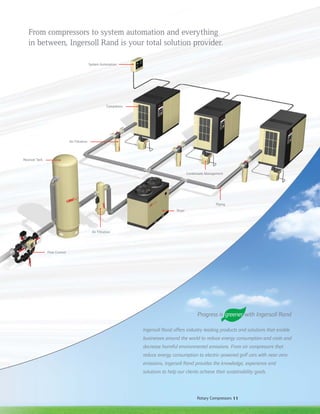 11Rotary Compressors
Ingersoll Rand offers industry leading products and solutions that enable
businesses around the world to reduce energy consumption and costs and
decrease harmful environmental emissions. From air compressors that
reduce energy consumption to electric-powered golf cars with near-zero
emissions, Ingersoll Rand provides the knowledge, experience and
solutions to help our clients achieve their sustainability goals.
From compressors to system automation and everything
in between, Ingersoll Rand is your total solution provider.
Compressor
System Automation
Condensate Management
Air Filtration
Air Filtration
Dryer
Receiver Tank
Flow Control
Piping
•
•
•
•
•
•
•
•
•
 