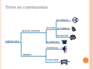 TIPOS DE COMPRESORES
 