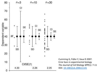 Cumming G, Fidler F, Vaux D 2007.
Error bars in experimental biology
The Journal of Cell Biology 177(1): 7-11.
DOI: 10.1083/jcb.200611141
 