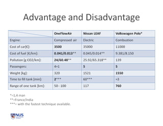 Business models for compressed air engine autos