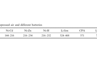 Business models for compressed air engine autos