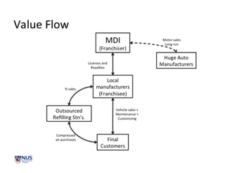 Business models for compressed air engine autos