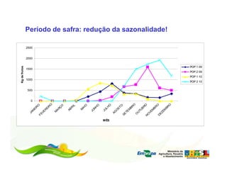 Período de safra: redução da sazonalidade!

               2500


               2000

                                                                                                                                                                POP 1 09
Kg de frutos




               1500
                                                                                                                                                                POP 2 09
                                                                                                                                                                POP 1 10
               1000
                                                                                                                                                                POP 2 10


               500


                 0
                                  O                                                                                  O                            O         O
                       O         R           O         IL        IO        O        H
                                                                                     O
                                                                                                   TO              BR               RO           R        BR
                     IR        EI          RÇ         R      A            H
                                                                                 UL                                             B            B
                   N
                    E         R        A         AB         M
                                                                      J UN     J              O
                                                                                               S                  M           TU           EM         M
                 JA        VE         M                                                  AG                  TE              U            V         ZE
                         FE                                                                             SE               O
                                                                                                                                     N
                                                                                                                                      O           D
                                                                                                                                                   E

                                                                               MÊS
 