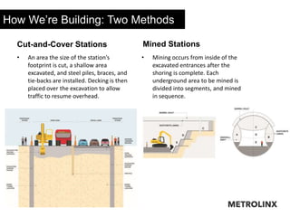 Mined StationsCut-and-Cover Stations
• An area the size of the station’s
footprint is cut, a shallow area
excavated, and steel piles, braces, and
tie-backs are installed. Decking is then
placed over the excavation to allow
traffic to resume overhead.
• Mining occurs from inside of the
excavated entrances after the
shoring is complete. Each
underground area to be mined is
divided into segments, and mined
in sequence.
How We’re Building: Two Methods
 