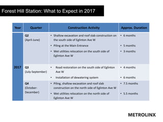 Forest Hill Station: What to Expect in 2017
Year Quarter Construction Activity Approx. Duration
2017
Q2
(April-June)
• Shallow excavation and roof slab construction on
the south side of Eglinton Ave W
• Piling at the Main Entrance
• Wet utilities relocation on the south side of
Eglinton Ave W
• 6 months
• 5 months
• 3 months
Q3
(July-September)
• Road restoration on the south side of Eglinton
Ave W
• Installation of dewatering system
• 4 months
• 6 months
Q4
(October-
December)
• Piling, shallow excavation and roof slab
construction on the north side of Eglinton Ave W
• Wet utilities relocation on the north side of
Eglinton Ave W
• 7.5 months
• 5.5 months
 
