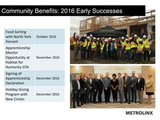 Community Benefits: 2016 Early Successes
Food Sorting
with North York
Harvest
October 2016
Apprenticeship
Mentor
Opportunity at
Habitat for
Humanity GTA
November 2016
Signing of
Apprenticeship
Declaration
December 2016
Holiday Giving
Program with
New Circles
December 2016
 
