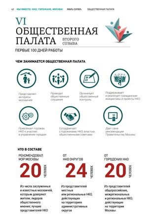 42 МЫ ВМЕСТЕ: НКО, ГОРОЖАНЕ, МОСКВА! ЯНВАРЬ-СЕНТЯБРЬ ОБЩЕСТВЕННАЯ ПАЛАТА
VI
ОБЩЕСТВЕННАЯ
ПАЛАТА
ивлекает
ожан, НКО
частию
правлении
одом
Сотрудничает
с горожанами,
НКО, властью,
общественными
советами
АЛАТА
Дает свои
рекомендации
равительству
Москвы
КАК
ФОРМИРУЕТС ОБ ЕСТВЕННА ПАЛАТА
КО
М
КО
О КО ОКР -
ГОВ
О ГОРОДСК
КО
КО
Р КОМ Д
М Р МОСКВЫ
СТВЕННОЙ АЛАТЫ
ыва 201 –201
www.opmoscow.ru,
www.kos.mos.ru,
о о.мо ва
ЧЕМ ЗАНИМАЕТСЯ ОБЩЕСТВЕННАЯ ПАЛАТА
КТО В СОСТАВЕ
РЕКОМЕНДОВАЛ
МЭР МОСКВЫ
ЧТО ДЕЛАЕТ ОБЩЕСТВЕННАЯ ПАЛАТА
ОБЩЕСТВЕННАЯ ПРИЕМНАЯ
ОБЩЕСТВЕННЫЙ КОНТРОЛЬ
ОБЩЕСВТЕННЫЕ СОВЕТЫ
НОРМАТИВНЫЕ ДОКУМЕНТЫ
ПАРТНЕРЫ
СОСТАВ ПАЛАТЫ
Евгений Гашо:
«Надо пробиться
через наслоения
к сознанию…»
С ДНЕМ
СОЛИДАРНОСТИ
ТРУДЯЩИХСЯ!
С Днем солидарности
трудящихся!
Дорогие москвичи! От всей
души поздравляем Вас с
наступающим праздником
– Днем солид…
ОБЩЕСТВЕННАЯ
ПАЛАТА МОСКВЫ
ПОМОГАЕТ ВЛАСТИ
СЛЫШАТЬ ГОРОЖАН
Общественная палата
Москвы помогает власти
слышать горожан
Благодаря
конструктивному диалогу,
который установился
между властью и
горожанами…
К 30-ЛЕТИЮ СО ДНЯ
АВАРИИ НА
ЧЕРНОБЫЛЬСКОЙ АЭС
К 30-летию со дня аварии
на Чернобыльской АЭС в
Москве прошла
Международная
конференция по вопросам
энергетического развития
26 апреля в Московском
энергетическом
институте...
НОВОСТИ
Подрбнее Подрбнее Подрбнее
Организует
общественный
контроль
Представляет
интересы
москвичей
Поддерживает
и реализует гражданские
инициативы и проекты НКО
Проводит
общественные
слушания
Привлекает горожан,
НКО к участию
в управлении города
Сотрудничает
с горожанами, НКО, властью,
общественными советами
Дает свои
рекомендации
Правительству Москвыом
ОТ
НКО ОКРУГОВ
ОТ
ГОРОДСКИХ НКО
ВТОРОГО
СОЗЫВА
ИзИз
влекает
ожан, НКО
частию
правлении
одом
Сотрудничает
с горожанами,
НКО, властью,
общественными
советами
АЛАТА
Дает свои
рекомендации
равительству
Москвы
КАК
ФОРМИРУЕТС ОБ ЕСТВЕННА ПАЛАТА
КО
М
КО
О КО ОКР -
ГОВ
О ГОРОДСК
КО
КО
Р КОМ Д
М Р МОСКВЫ
СТВЕННОЙ АЛАТЫ
ыва 201 –201
www.opmoscow.ru,
www.kos.mos.ru,
о о.мо ва
ПЕРВЫЕ 100 ДНЕЙ РАБОТЫ
 