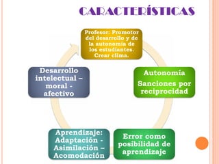 CARACTERÍSTICAS
Profesor: Promotor
del desarrollo y de
la autonomía de
los estudiantes.
Crear clima.
Autonomía
Sanciones por
reciprocidad
Error como
posibilidad de
aprendizaje
Aprendizaje:
Adaptación -
Asimilación –
Acomodación
Desarrollo
intelectual –
moral -
afectivo
 