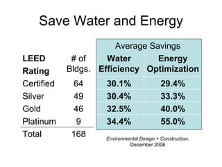 Save Water and Energy Average Savings LEED  Rating # of Bldgs. Water Efficiency Energy Optimization Certified 64 30.1% 29.4% Silver 49 30.4% 33.3% Gold 46 32.5% 40.0% Platinum 9 34.4% 55.0% Total 168 Environmental Design + Construction , December 2006 
