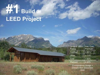 #1   Build a LEED Project Level of LEED Rating Ave. Cost Premium Certified 0.66%* Silver 2.11%  Gold 1.82% Platinum 6.50% Environmental Design + Construction , December 2006 