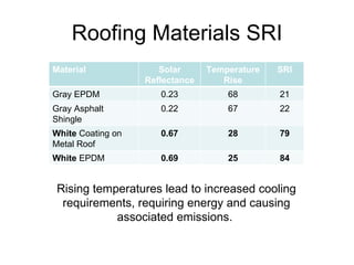 Roofing Materials SRI Material Solar Reflectance Temperature Rise SRI Gray EPDM 0.23 68 21 Gray Asphalt Shingle 0.22 67 22 White  Coating on Metal Roof 0.67 28 79 White  EPDM 0.69 25 84 Rising temperatures lead to increased cooling requirements, requiring energy and causing associated emissions.  