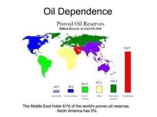 Oil Dependence The Middle East holds 61% of the world's proven oil reserves.   North America has 5%. 