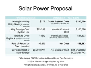 Solar Power Proposal Financial Analysis Installation – Year Costs Average Monthly Utility Savings  (over 25-yr. system life) $278 Gross System Cost  ($7.05/watt DC, $8.30/watt AC) $100,096 Utility Savings Over System Life $83,352 Installer Contract Cost $100,096 Total Life-Cycle Payback  (Cash Flow compared to Net Cost) 132% Incentives/Taxes  ($50,048 + $1,485 installer rebate) $51,533 Rate of Return on Cash Invested +2.6% Net Cost $48,563 Levelized Cost of Solar Energy $0.09 / kWh Net Cost per Watt $34.5/watt DC $4.03/watt AC  424 tons of CO2 Reduction in Green House Gas Emissions 3% of Electric Usage Supplied by Solar 66 photovoltaic panels, 8,100 sq. ft. of roof area 