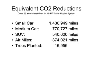 Equivalent CO2 Reductions Small Car: 1,436,949 miles Medium Car:   770,727 miles SUV:   540,000 miles Air Miles:   874,021 miles Trees Planted:   16,956 Over 25 Years based on 14.19 kW Solar Power System 