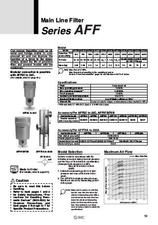AFF
JIS Symbol
Model Selection Maximum Air Flow
Max. flow line
Can remove impurities such as oil,
water and foreign matter in com-
pressed air and can improve the
function of a dryer in the down-
stream, extend the life of precision
filter, and prevent trouble with the
equipment.
Select a model in accordance with the
following procedure taking the inlet pressure
and the max. air flow rate into consideration.
(Example) Inlet pressure: 0.6 MPa
Max. air flow rate: 5 m3/min
(ANR)
1. Obtain the intersecting point A of inlet
pressure and max. air flow rate in the
graph.
2. The AFF37B is obtained when the max.
flow line is above the intersecting point A
in the graph.
AFF75A AFF125A
AD402-03-2
G46-15-02
AI-2S
50(2B)JIS 10K FF flange 80(3B)JIS 10K FF flange 100(4B)JIS 10K FF flange
AFF150A AFF220AApplicable model
Auto drain (2 pcs. each)
Pressure gauge (2 pcs. each)
Companion flange (2 pcs. each)
Anchor bolt (3 pcs. each)
Accessory/For AFF75A to 220A
AFF2C AFF4C AFF8C AFF11C AFF22C AFF37B AFF75B
AM-BM101 AM-BM102 AM-BM103 AM-BM104 AM-BM105 BM56 BM57
Applicable model
Accessory/For AFF2C to 22C, AFF37B/75B
Bracket assembly
(with 2 mounting screws)
Rated flow
(l/min (ANR))
Port size
Mass (kg)
Model
300
AFF2C AFF4C AFF8C AFF11C AFF22C AFF37B AFF75B AFF75A AFF125A AFF150A AFF220A
0.38
Note) Max. flow at 0.7 MPa.
Max. flow varies depending on the operating pressure.
Refer to “Flow Characteristics” (page 13) and “Maximum Air Flow” below.
1 8, 1 4
750
0.55
1 4, 3 8
1500
0.9
3 8,1 2
2200
1.4
11 2, 3 4
3700
2.1
3 4, 211 2,11, 1 2
6000
4.2
12000
10.5
12000
50
50(2B) 80(3B) 100(4B) 100(4B)
22000 28000 42000
52 72 87
Note)
Model
JIS 10K FF flange
0.05 MPa
1.5 MPa
Fluid
Max. operating pressure
Min. operating pressure∗
Proof pressure
Ambient and fluid temperature
Nominal filtration rating
Element life
Compressed air
1.0 MPa
5 to 60°C
3 μm (Filtration efficiency: 99%)
2 years (1 year for A type) or when pressure drop reached 0.1 MPa
∗ With auto drain: 0.1 MPa (N.O. type) or 0.15 MPa (N.C. type)
Specifications
Modular connection is possible
with AFF2C to 22C.
(For details, refer to page 61.)
AFF37B/75B AFF75A to 220A
AFF2C to 22C
Main Line Filter
Series AFF
Made to Order
(For details, refer to page 67.)
Note) Make sure to select a model that
has the max. flow line above the
obtained intersecting point. With a
model that has the max. flow line
below the obtained intersecting
point, the flow rate will be excee-
ded, thus leading to a problem
such as being unable to satisfy the
specifications.
Max.airflowrate(m3/min(ANR))
Inlet pressure (MPa)
Caution
Be sure to read this before
handling.
Refer to back pages 1 and 2
for Safety Instructions, “Pre-
cautions for Handling Pneu-
matic Devices” (M-03-E3A) for
Common Precautions, and
back pages 3 through to 7 for
Specific Product Precautions.
10
 