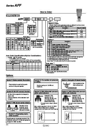 How to Order
AFF 22C 10
Options
Symbol T: With element service indicator
Saturation of the
separator can be
observed visually.
(Element life check)
Pressure
drop
0.1 MPa
SMC
MPa
0.2
0.15
0.1
.05
SMC
MPa
0.2
0.15
0.1
.05
Symbol F: Rubber material: Fluororubber
Fluororubber is used for the parts
such as O-ring and gasket.
Symbol H: For medium air pressure
(1.6 MPa)
Can be used up to 1.6 MPa at
maximum.
Symbol R: IN-OUT reversal direction
Air flow in the separator is changed to
right to left.
(Air flow direction of the standard: Left
to right.)
∗3 Refer to “Auto Drain Specifications/Option
Combinations”.
Auto drain ∗3
C
D
Drain cock (Without auto-drain)
N.C. auto drain
N.O. auto drain
Symbol
Nil
Description
AFF2C to 22C
Body size
2C
4C
8C
11C
22C
2.2 kW
3.7 kW
7.5 kW
11 kW
22 kW
Symbol
Applicable compressor
output (guide)
Port size
01
02
03
04
06
10
1/8
1/4
3/8
1/2
3/4
1
Symbol Size
2C
Applicable body size
4C 8C 11C 22C
Thread type
F
N
Rc
G∗1
NPT
Symbol
Nil
Type
∗1 Conforms to
ISO1179-1.
Accessory
B
—
Bracket ∗2
Symbol
Nil
Description
∗2 Bracket is included,
(but not assembled).
X6
X15
—
With differential pressure gauge (GD40-2-01)
With IN-OUT flange
With differential pressure gauge (GD40-2-01)
and IN-OUT flange
N.C., N.O. auto drain, drain piping type
Symbol
Nil
Description Page for details
—
P.68
P.69
X17
X26
P.69
P.70
Option ∗3
F
H
J
R
S
U
T
V
—
Rubber material: Fluororubber
For medium air pressure (1.6 MPa)
Drain guide 1/4 female threaded ∗4
IN-OUT reversal direction
With differential pressure switch (125 VAC, 30 VDC) ∗5, Note)
With differential pressure switch (30 V) ∗5, Note)
With element service indicator
Degreasing wash,∗6
white vaseline
Symbol
Nil
Description
∗4 Drain piping and piping for a stop valve such as ball valve are required.
∗5 Differential pressure gauge is included, (but not assembled).
∗6 Only body/housing is degreasing washed.
Note) Order “U” if conformity to the EU directive is required.
C
D
J
Symbol
Auto drain specifications
Nil
F H R S U T V
Auto Drain Specifications/Option Combinations
Made to Order
(“How to Order” and the applicable models are different from those shown
on this page. Be sure to refer to “Made to Order”.)
: Available
: Plural options cannot be selected.
(i.e. Combinations such as C-FV, D-FHV, J-ST are not possible.)
: Not available
Symbol V: Degreasing wash,
white vaseline
Body/housing is degreasing washed. The
lubrication grease for O-ring and gasket is
changed to white vaseline.
Symbol S: With differential pressure
switch (with indicator)
Saturation of the
separator can be
observed visually or by
an electrical signal.
(Element life check)
Max. contact capacity: 10 VA AC, 10 W DC
Rated contact voltage (max. operating
current): 125 V AC (0.08 A), 30 V DC (0.33 A)
∗ The rated contact voltage is different
from “U”.
Reedswitch
Symbol J: Drain guide 1/4 female threaded
1/4 female thread
Can be pipied to the
drain exhaust port.
Symbol U: With differential pressure
switch (with indicator)
Saturation of the
separator can be
observed visually or by
an electrical signal.
(Element life check)
Max. contact capacity: 10 W DC
Rated contact voltage (max. operating
current): 30 V DC (0.33 A)
∗ The rated contact voltage is different
from “S”.
Reedswitch
11
Series AFF
 