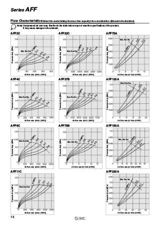 AFF2C AFF22C AFF75A
AFF4C AFF37B AFF125A
AFF8C AFF75B AFF150A
AFF11C AFF220A
Note) Compressed air over max. flow line in the table below may not meet the specifications of the product.
It may cause damage to the element.
Flow Characteristics/Select the model taking the max. flow capacity into consideration. (Element oil saturation)
Pressuredrop(MPa)
Air flow rate (l/min (ANR))
Pressuredrop(MPa)
Air flow rate (l/min (ANR))
Pressuredrop(MPa)
Air flow rate (m3/min (ANR))
Pressuredrop(MPa)
Air flow rate (l/min (ANR))
Pressuredrop(MPa)
Air flow rate (l/min (ANR))
Pressuredrop(MPa)
Air flow rate (m3/min (ANR))
Pressuredrop(MPa)
Air flow rate (l/min (ANR))
Pressuredrop(MPa)
Air flow rate (m3/min (ANR))
Pressuredrop(MPa)
Air flow rate (m3/min (ANR))
Pressuredrop(MPa)
Air flow rate (l/min (ANR))
Pressuredrop(MPa)
Air flow rate (m3/min (ANR))
Max. flow line
Max. flow line
Max. flow line
Max. flow line
Max. flow line
Max. flow line
Max. flow line
Max. flow line
Max. flow line
Max. flow line
Max. flow line
13
Series AFF
 