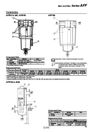 (OUT side)
Guage port
Drain
Gauge port
(IN side)
No.
1
2
Description
SGP-E, SS400
Material Note
SS400
Case
Cover
No.
3
Description Material Qty.
NBR
—
Model
AFF75A
Element
4 Seal
1
1
EC700-003N
AL-33S
EC800-003N
AL-34S
EC900-003N
AL-35S
AFF125A AFF150A AFF220A
Construction
AFF2C to 22C, AFF37B
AFF75A to 220A
AFF75B
Component Parts
Replacement Parts
Note) Refer to “How to Order Bowl Assembly” on page 63.
Note) Sight glass is indicated in the figure for easy understanding
of component parts. However, it differs from the actual
construction. Please refer to pages 15 through to 17 for
details.
OUTIN
OUT
IN
q
r
w
e
∗ Element assembly: With gasket (1 pc.) and O-ring (1 pc.)
∗ Refer to back page 6 for replacement of auto drain.
∗ Element assemblies for Made to Order (X6, X12, X15, X17, X20, X26, X37) are same as those for standard (see the above table).
Replacement Parts
No.
4
Description Material
Cotton paper,
others
Element
assembly
AFF2C
AFF-EL2B
AFF-EL2B-F
AFF4C
AFF-EL4B
AFF-EL4B-F
AFF8C
AFF-EL8B
AFF-EL8B-F
AFF11C
Model
AFF-EL11B
AFF-EL11B-F
AFF22C
AFF-EL22B
AFF-EL22B-F
AFF37B
AFF-EL37B
—
AFF75B
AFF-EL75B
—
Applicable
model
Except option F
For option F
Component Parts
No.
2
3
1
Description Material Note
Aluminum die-casted∗
Aluminum die-casted
Tempered glass
Chrome treated
Epoxy coating on inner surface
—
Housing
Body
Sight glass
∗ The AFF75B is aluminum casted.
Drain
OUTIN
14
Main Line Filter Series AFF
 