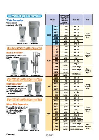 Water Separator
Water droplet
separation rate: 99%
Nominal filtration rating: 3 μm
[Filtration efficiency:
99%]
Main Line Filter
Mist Separator
Micro Mist Separator
Nominal filtration rating: 0.3 μm
[Filtration efficiency: 99.9%]
Oil mist density at outlet:
Max. 1.0 mg/m3 (ANR)
[≈0.8 ppm]
Nominal filtration rating: 0.01 μm
[Filtration efficiency: 99.9%]
Oil mist density at outlet:
Max. 0.1 mg/m3 (ANR)
[≈0.08 ppm]
Water droplet removalWater droplet removal
Large dust particle filtration, Oil droplet separationLarge dust particle filtration, Oil droplet separation
Dust filtration, Oil mist separationDust filtration, Oil mist separation
Dust filtration, Oil mist separationDust filtration, Oil mist separation
Model
AMG
AFF
AM
AMD
300
750
1,500
2,200
3,700
6,000
12,000
300
750
1,500
2,200
3,700
6,000
12,000
22,000
28,000
42,000
300
750
1,500
2,200
3,700
6,000
12,000
200
500
1,000
2,000
3,700
6,000
12,000
8,000
24,000
8,000
24,000
40,000
1/8, 1/4
1/4, 3/8
3/8, 1/2
1/2, 3/4
3/4, 1
1, 1 1/2
1 1/2, 2
1/8, 1/4
1/4, 3/8
3/8, 1/2
1/2, 3/4
3/4, 1
1, 1 1/2
1 1/2, 2
50(2B) flange
80(3B) flange
100(4B) flange
1/8, 1/4
1/4, 3/8
3/8, 1/2
1/2, 3/4
3/4, 1
1, 1 1/2
1 1/2, 2
1/8, 1/4
1/4, 3/8
3/8, 1/2
1/2, 3/4
3/4, 1
1, 1 1/2
1 1/2, 2
50(2B) flange
50(2B), 80(3B), 100(4B) flange
50(2B) flange
50(2B), 80(3B), 100(4B) flange
100(4B), 150(6B) flange
Flow capacity
l/min (ANR)
Max. flow
capacity at
0.7 MPa
inlet pressure
Port size Note
Piping
support
type
Piping
support
type
Free
standing
type
Free
standing
type
Piping
support
type
Piping
support
type
150C
250C
350C
450C
550C
650
850
2C
4C
8C
11C
22C
37B
75B
75A
125A
150A
220A
150C
250C
350C
450C
550C
650
850
150C
250C
350C
450C
550C
650
850
801
901
800
900
1000
AMG150C to 550C
AFF2C to 22C
AM150C to 550C
AMD150C to 550C AMD650 to 1000
AM650/850
AFF75A to 220AAFF37B/75B
AMG650/850
Features 1
 